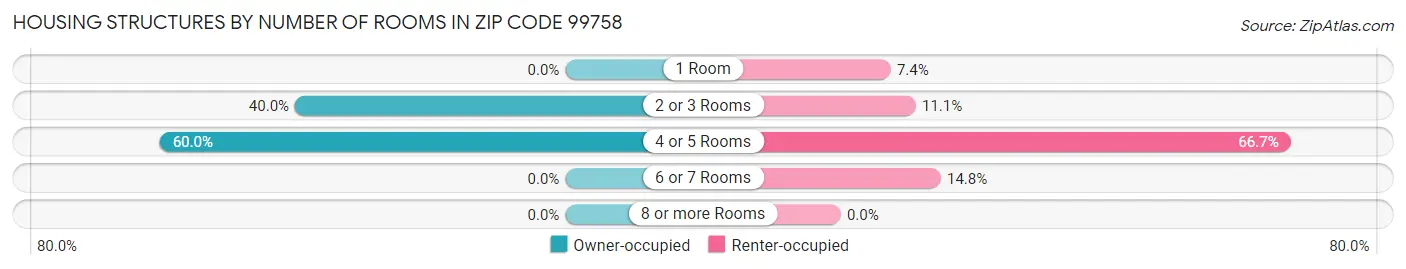 Housing Structures by Number of Rooms in Zip Code 99758