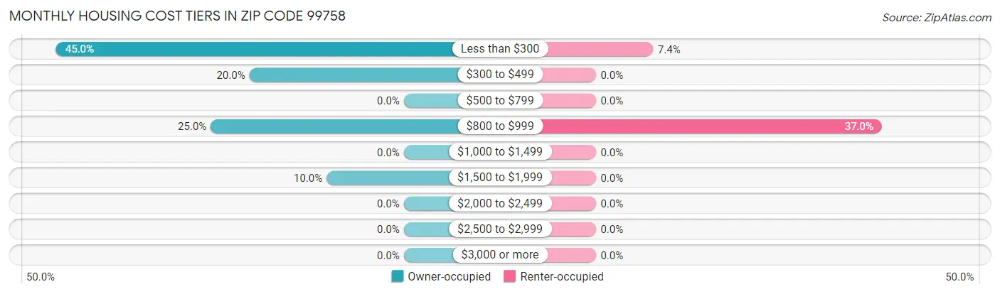 Monthly Housing Cost Tiers in Zip Code 99758