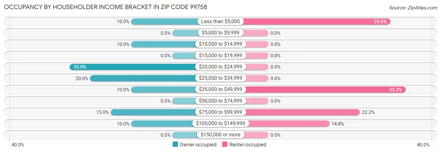 Occupancy by Householder Income Bracket in Zip Code 99758