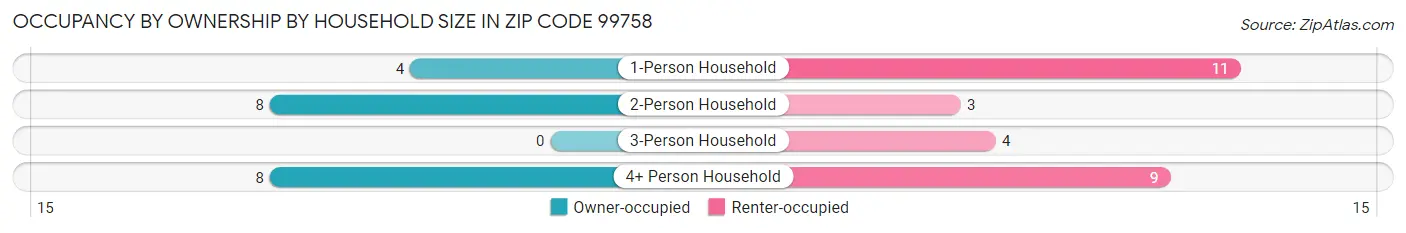 Occupancy by Ownership by Household Size in Zip Code 99758