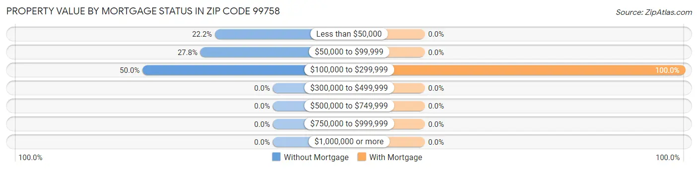 Property Value by Mortgage Status in Zip Code 99758