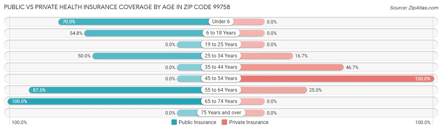 Public vs Private Health Insurance Coverage by Age in Zip Code 99758