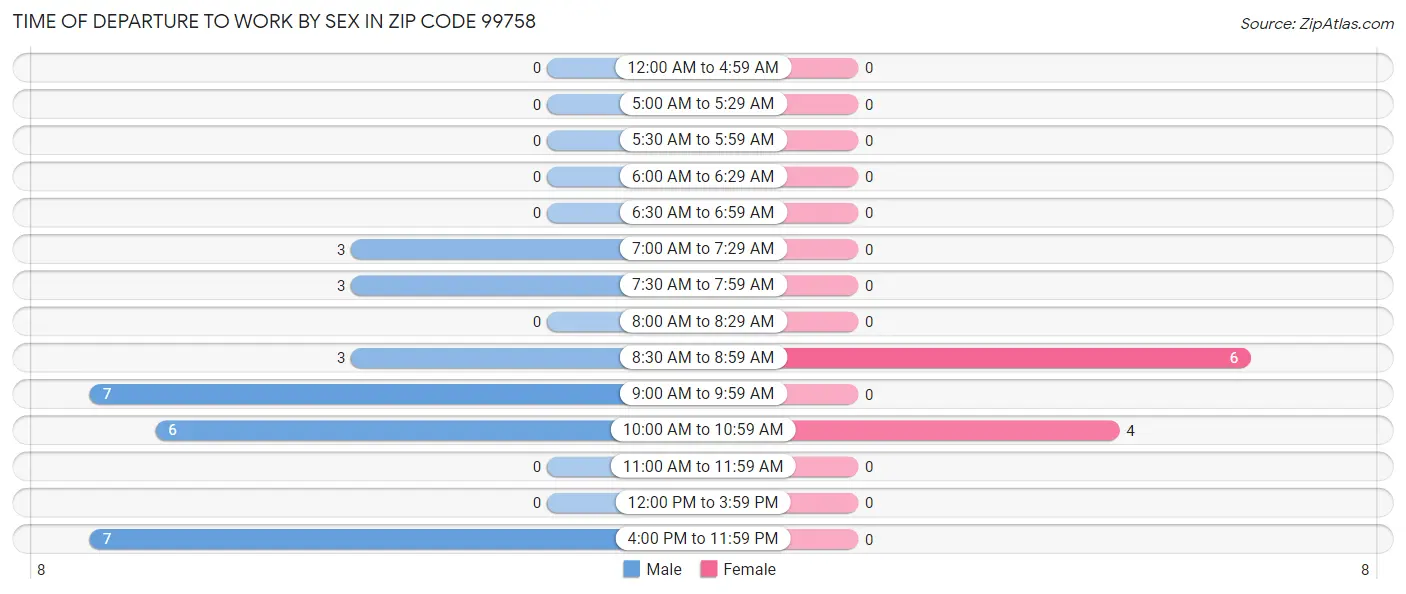 Time of Departure to Work by Sex in Zip Code 99758