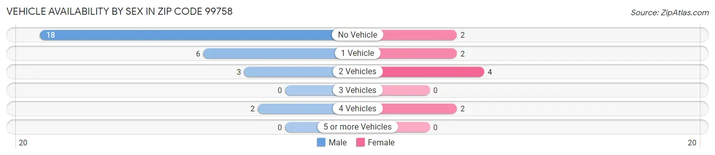 Vehicle Availability by Sex in Zip Code 99758