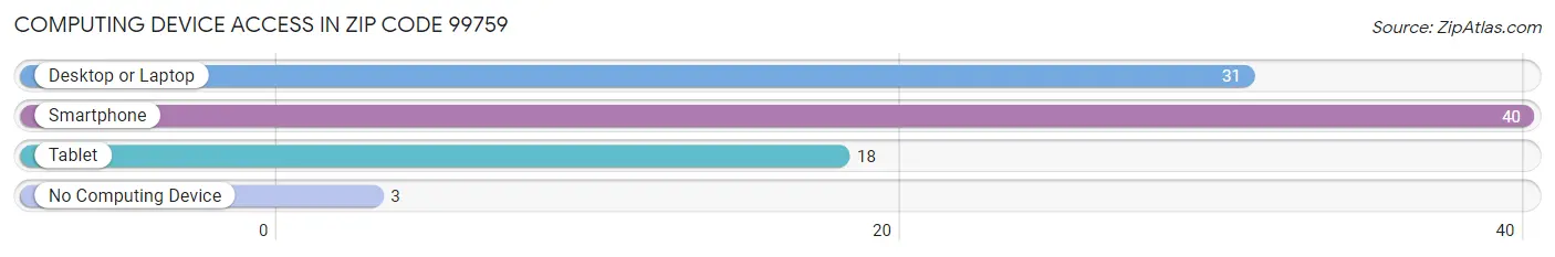 Computing Device Access in Zip Code 99759