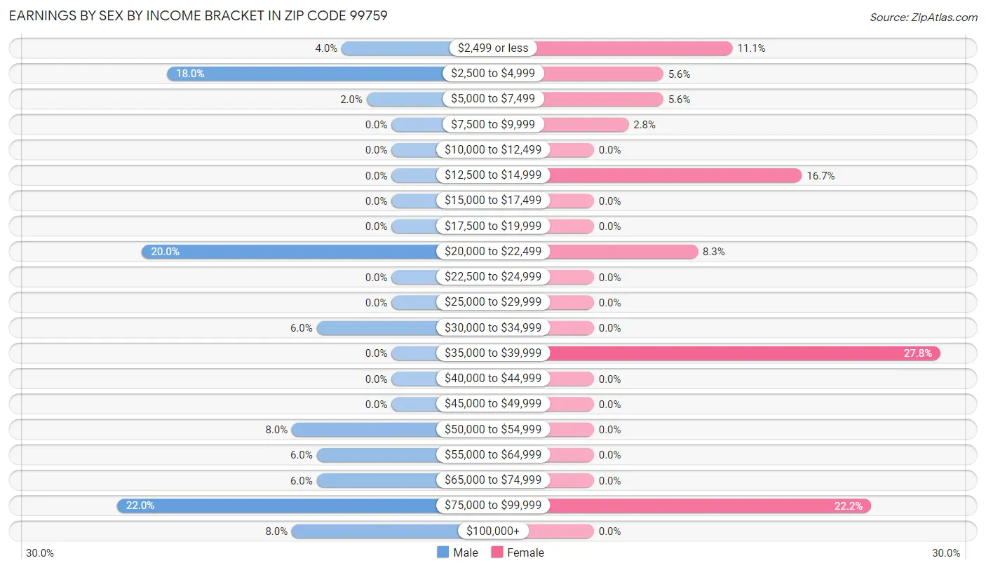 Earnings by Sex by Income Bracket in Zip Code 99759