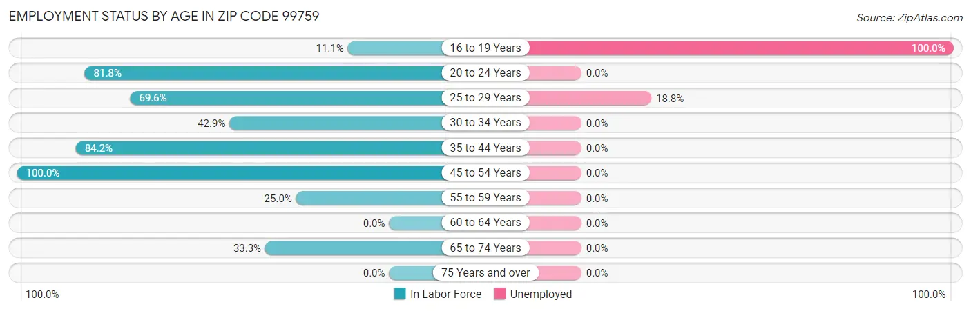 Employment Status by Age in Zip Code 99759