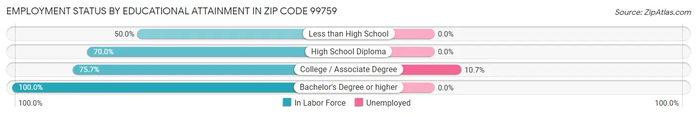 Employment Status by Educational Attainment in Zip Code 99759