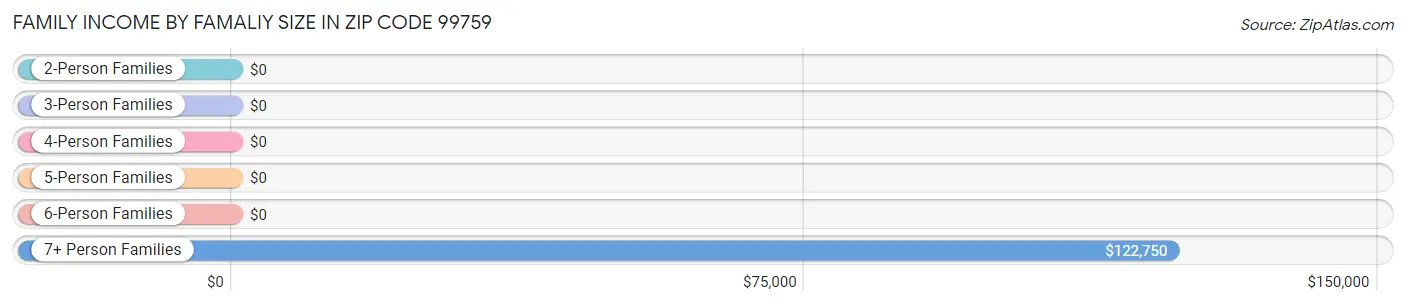 Family Income by Famaliy Size in Zip Code 99759