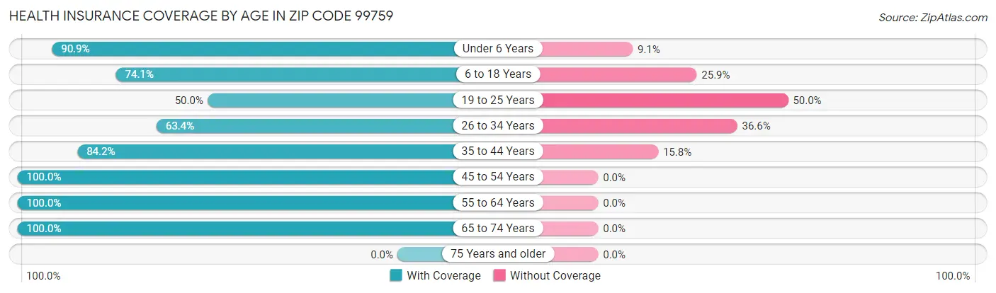 Health Insurance Coverage by Age in Zip Code 99759
