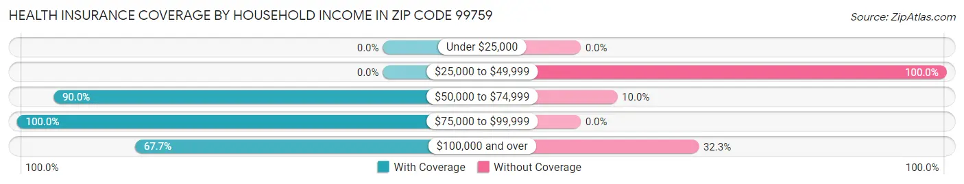 Health Insurance Coverage by Household Income in Zip Code 99759