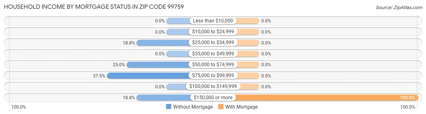 Household Income by Mortgage Status in Zip Code 99759