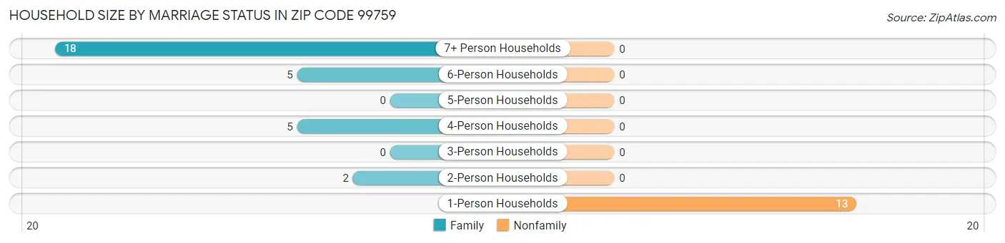Household Size by Marriage Status in Zip Code 99759