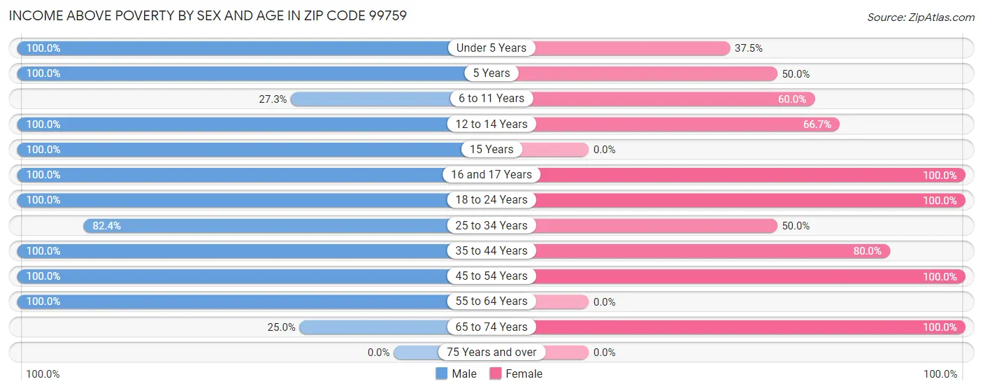 Income Above Poverty by Sex and Age in Zip Code 99759