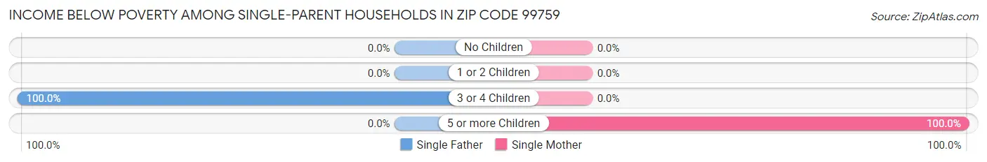 Income Below Poverty Among Single-Parent Households in Zip Code 99759