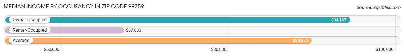 Median Income by Occupancy in Zip Code 99759