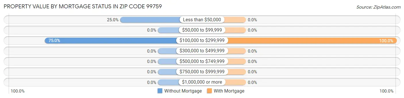 Property Value by Mortgage Status in Zip Code 99759