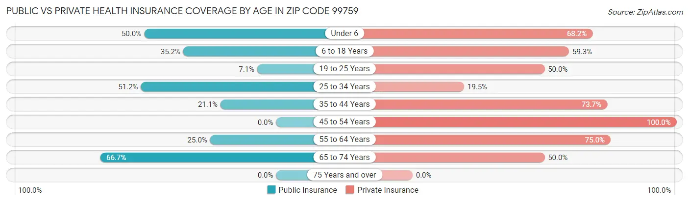 Public vs Private Health Insurance Coverage by Age in Zip Code 99759