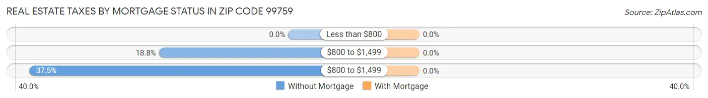 Real Estate Taxes by Mortgage Status in Zip Code 99759