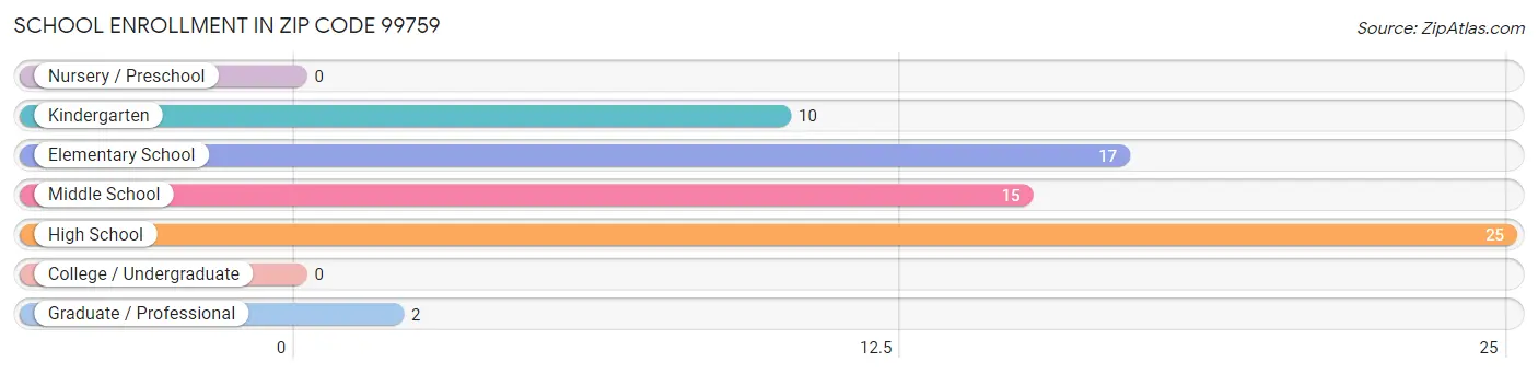 School Enrollment in Zip Code 99759