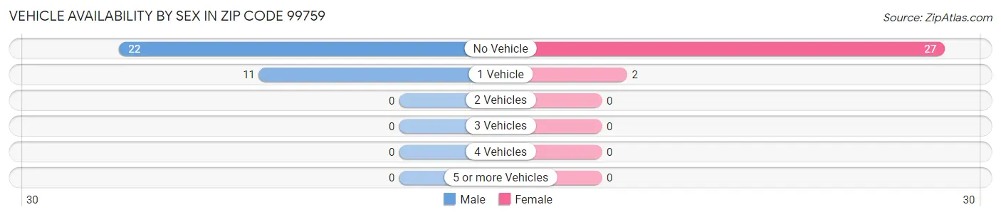 Vehicle Availability by Sex in Zip Code 99759
