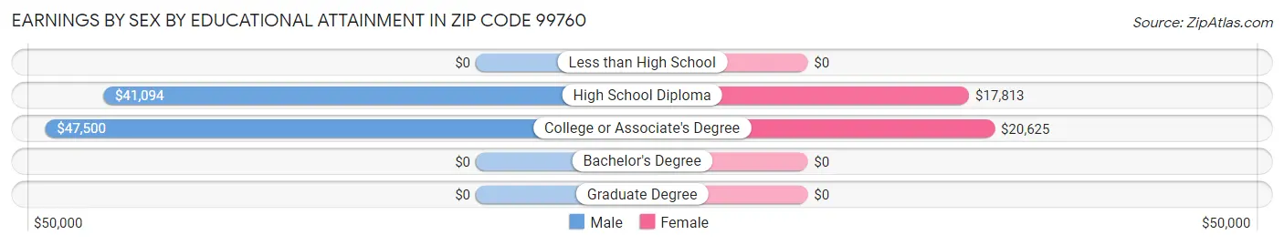 Earnings by Sex by Educational Attainment in Zip Code 99760