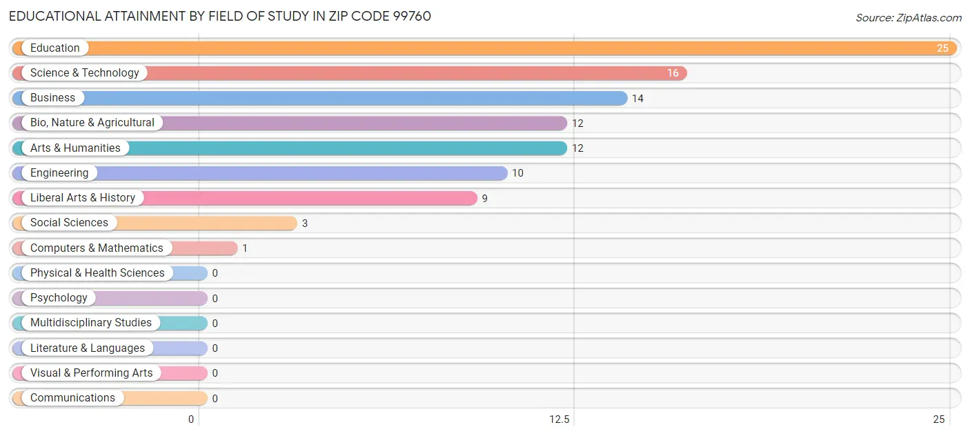 Educational Attainment by Field of Study in Zip Code 99760
