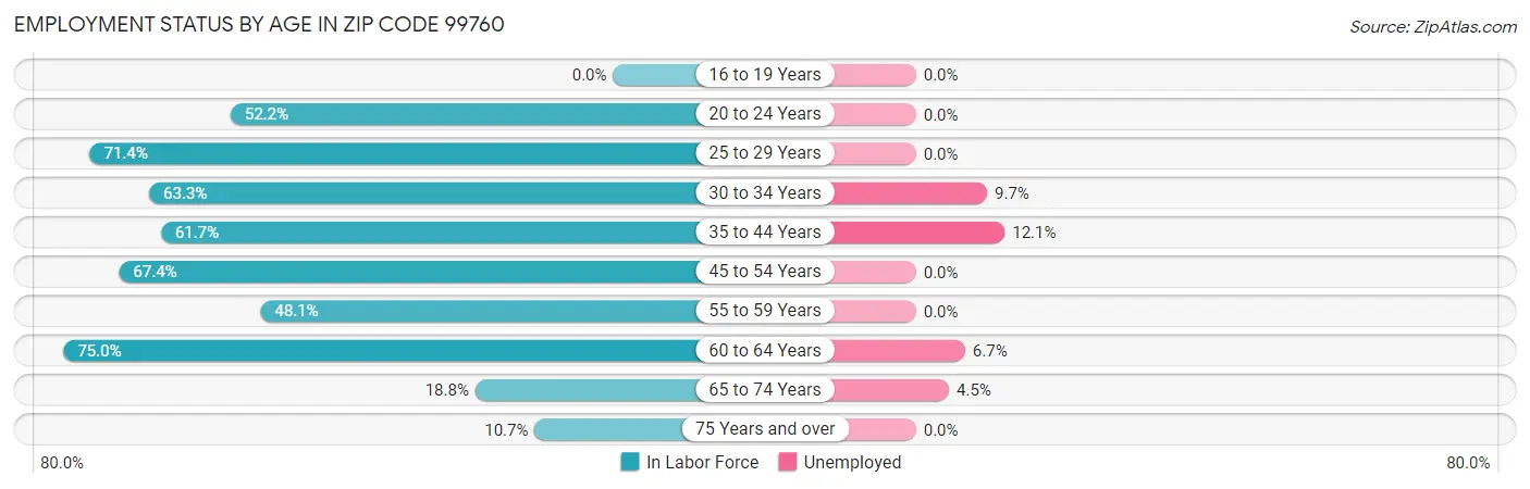 Employment Status by Age in Zip Code 99760
