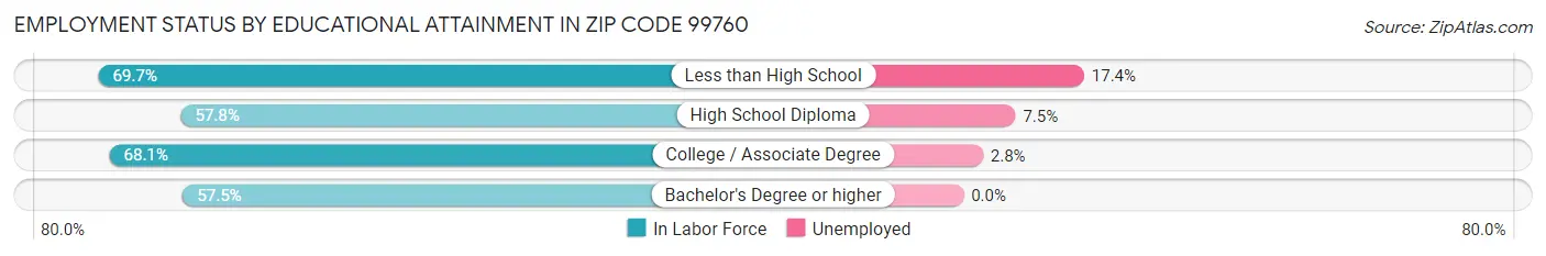 Employment Status by Educational Attainment in Zip Code 99760
