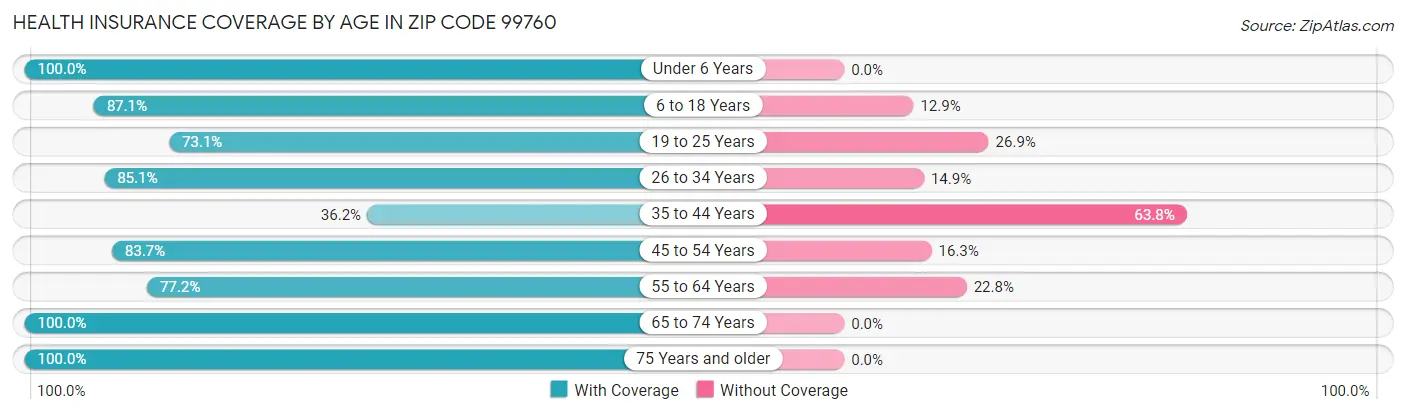 Health Insurance Coverage by Age in Zip Code 99760