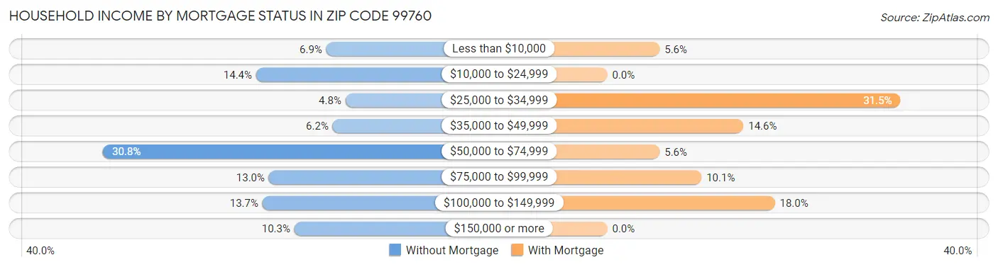 Household Income by Mortgage Status in Zip Code 99760