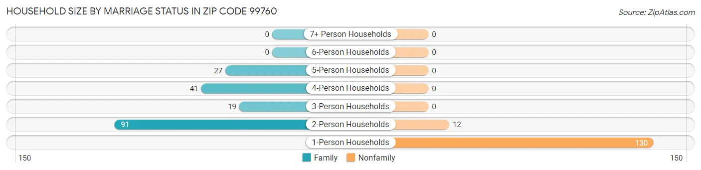 Household Size by Marriage Status in Zip Code 99760