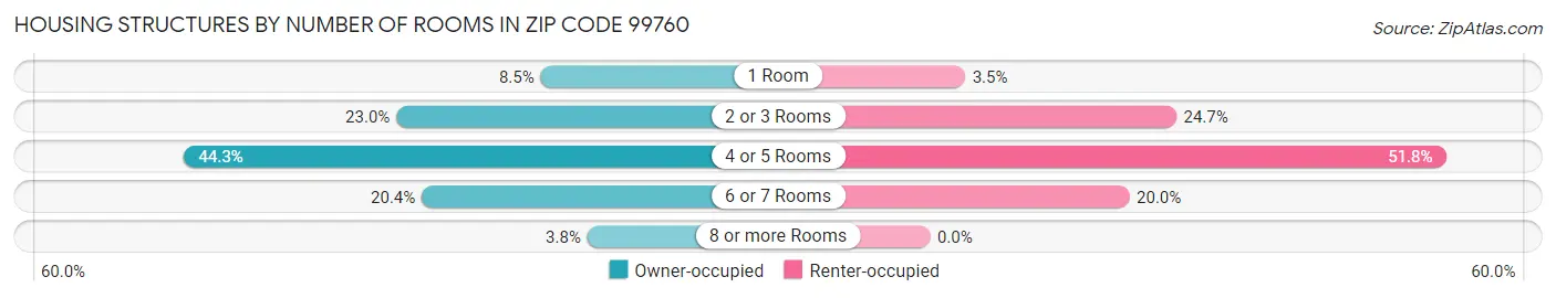 Housing Structures by Number of Rooms in Zip Code 99760