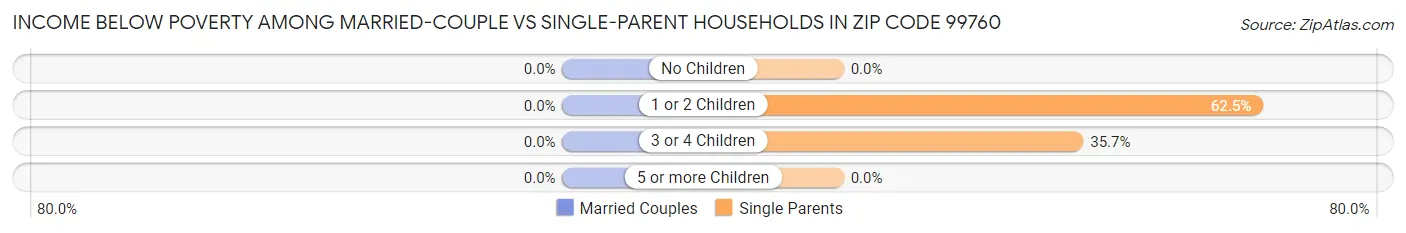 Income Below Poverty Among Married-Couple vs Single-Parent Households in Zip Code 99760