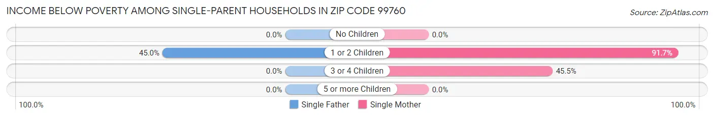 Income Below Poverty Among Single-Parent Households in Zip Code 99760