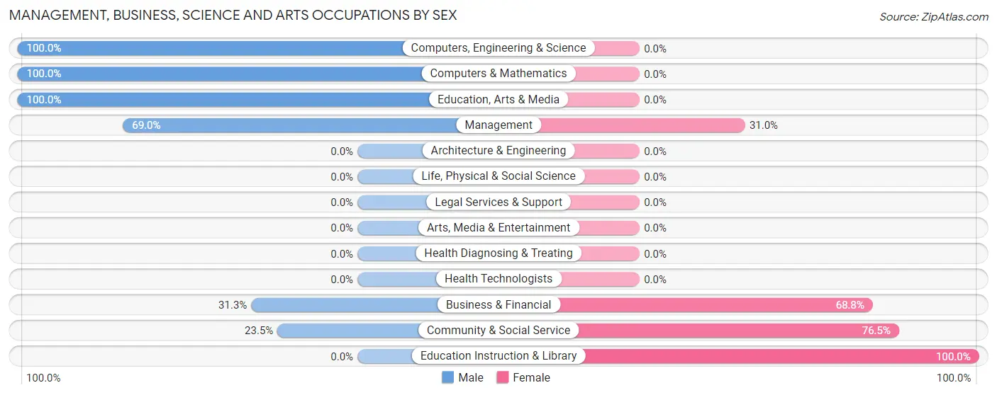 Management, Business, Science and Arts Occupations by Sex in Zip Code 99760