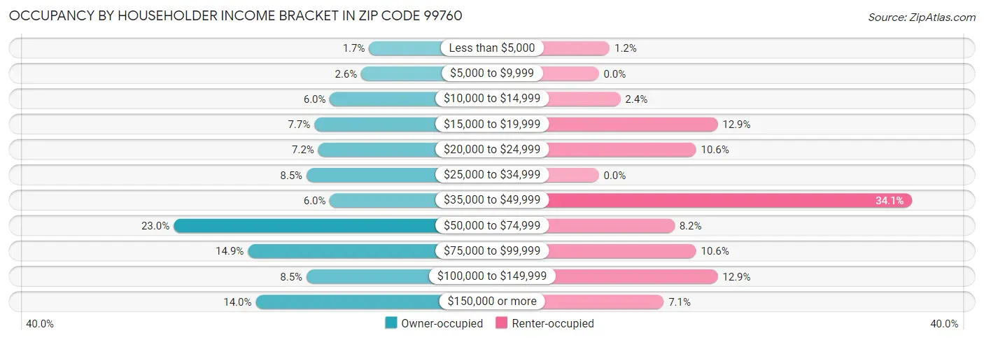 Occupancy by Householder Income Bracket in Zip Code 99760