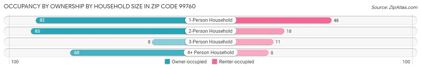 Occupancy by Ownership by Household Size in Zip Code 99760