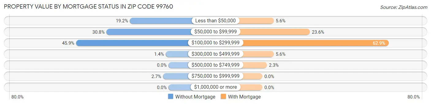 Property Value by Mortgage Status in Zip Code 99760