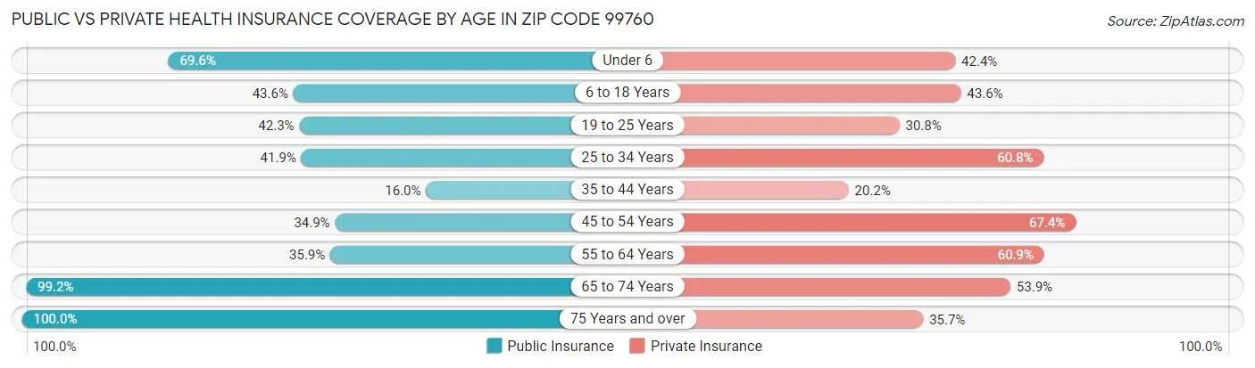 Public vs Private Health Insurance Coverage by Age in Zip Code 99760