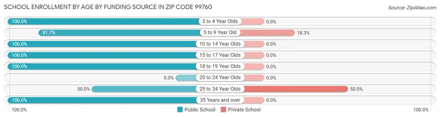 School Enrollment by Age by Funding Source in Zip Code 99760