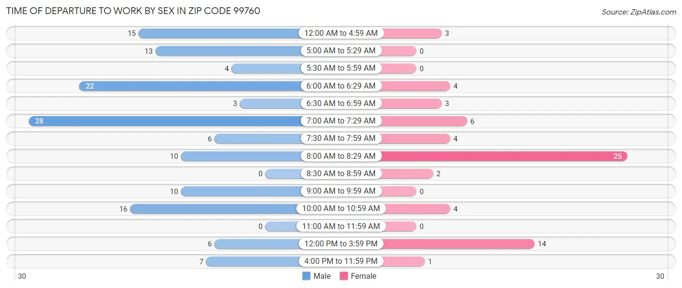 Time of Departure to Work by Sex in Zip Code 99760
