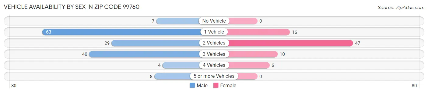 Vehicle Availability by Sex in Zip Code 99760