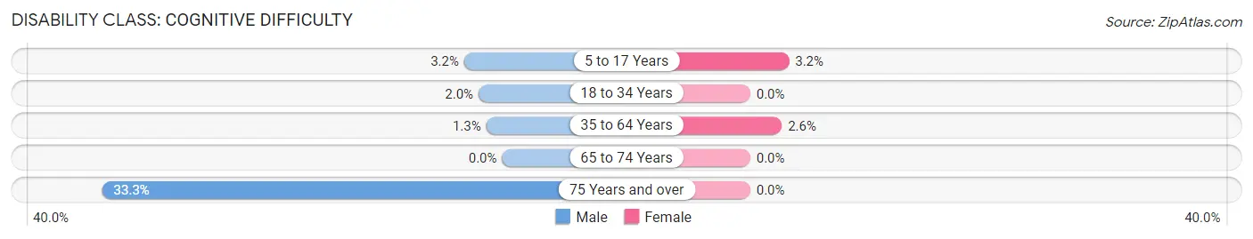 Disability in Zip Code 99761: <span>Cognitive Difficulty</span>