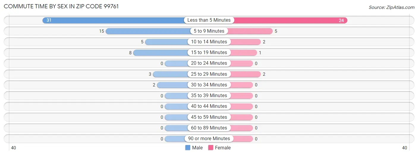 Commute Time by Sex in Zip Code 99761