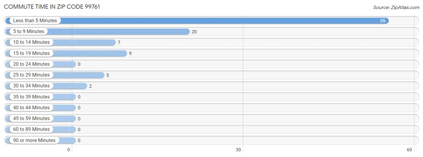 Commute Time in Zip Code 99761