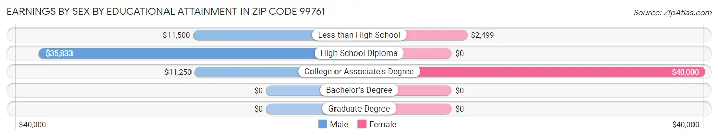 Earnings by Sex by Educational Attainment in Zip Code 99761