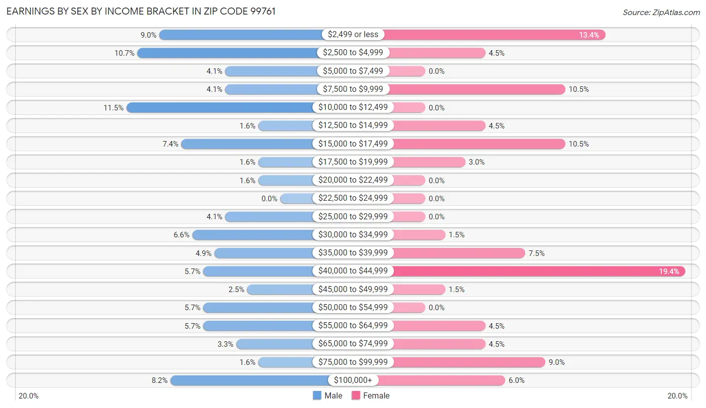 Earnings by Sex by Income Bracket in Zip Code 99761