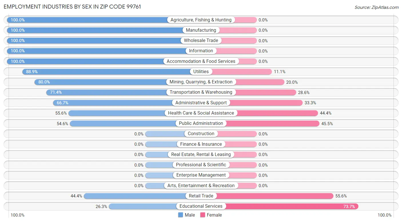 Employment Industries by Sex in Zip Code 99761