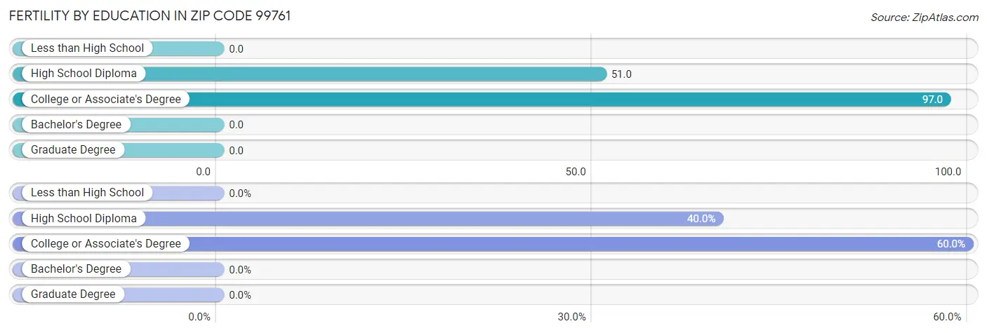 Female Fertility by Education Attainment in Zip Code 99761